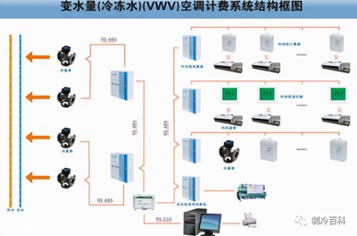 中央空調(diào)VRV GMV MR